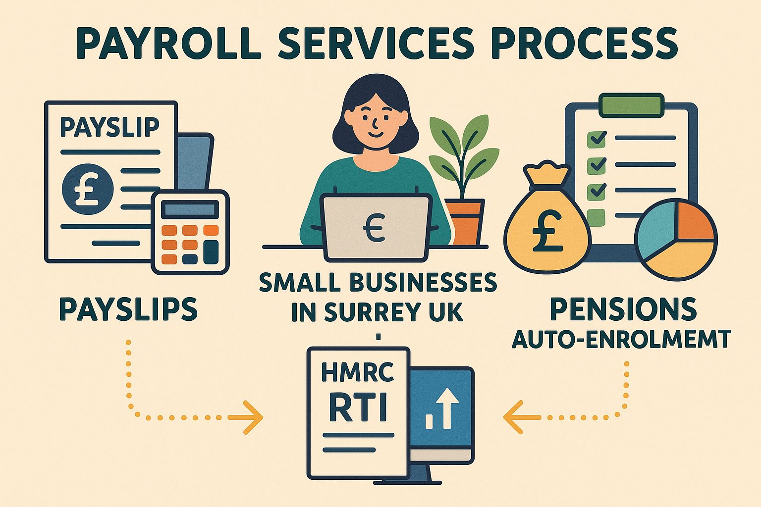 Payroll management solutions for small businesses in Surrey 